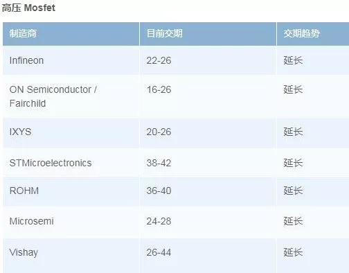 功率器件缺货蔓延 Q2交期持续延长